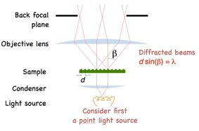 M4) How Diffraction Limits the Optical Resolution of a Microscope -  Scientific Imaging, Inc.