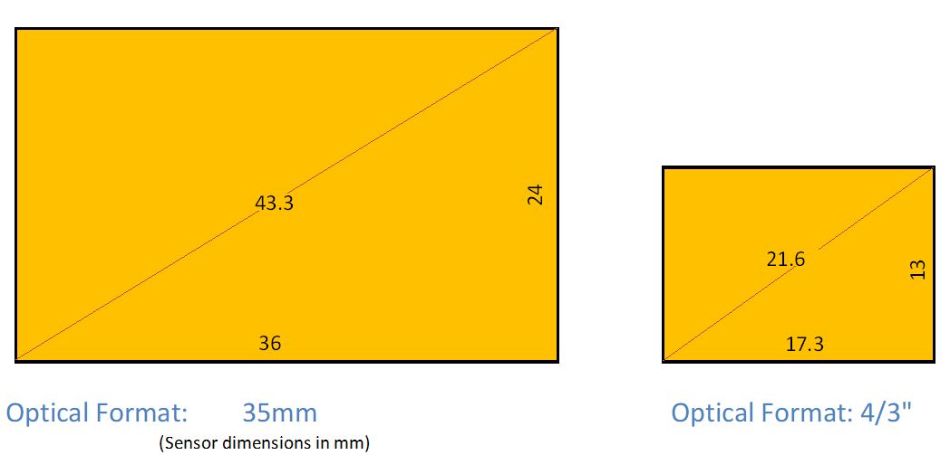O3) Camera Lens fundamentals Scientific Imaging, Inc.